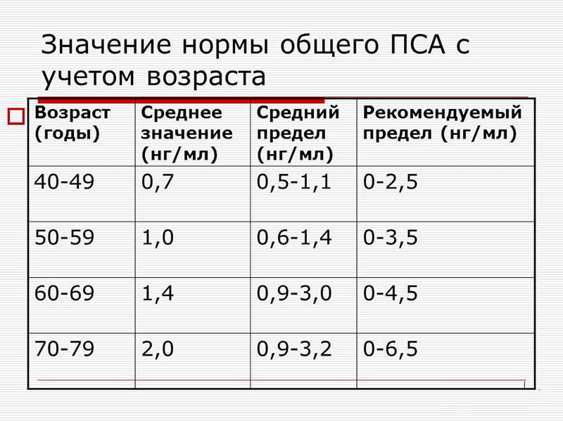 ПСА: норма по возрасту